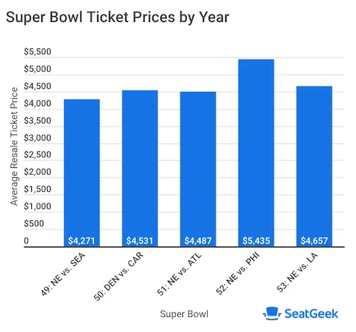 StubHub's Super Bowl Ticket Price History - Infogram