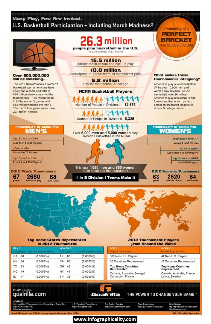 How has basketball changed over time