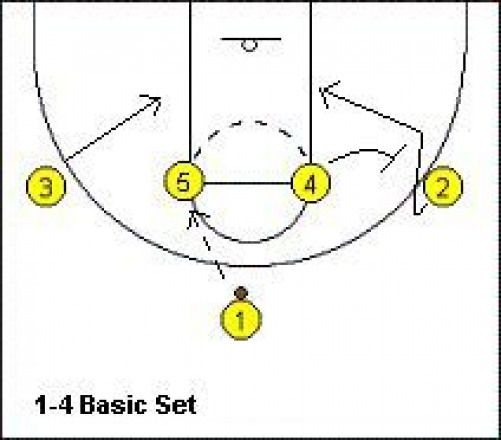 How to run flex offense in basketball