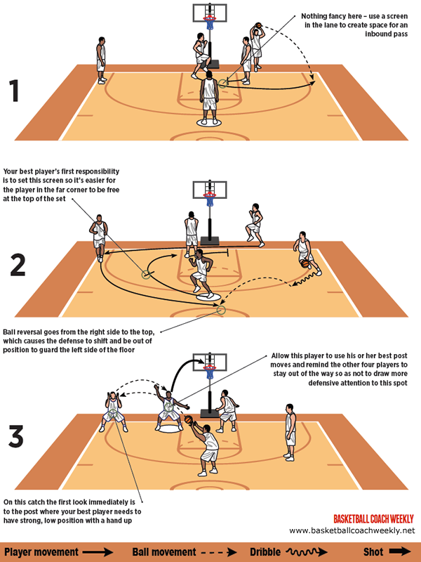 How to guard the post in basketball