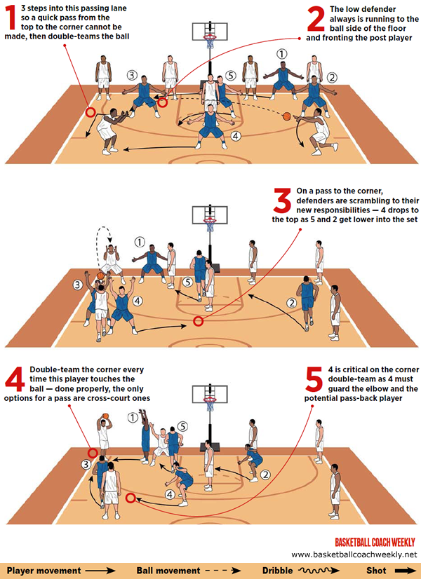 How to understand basketball plays