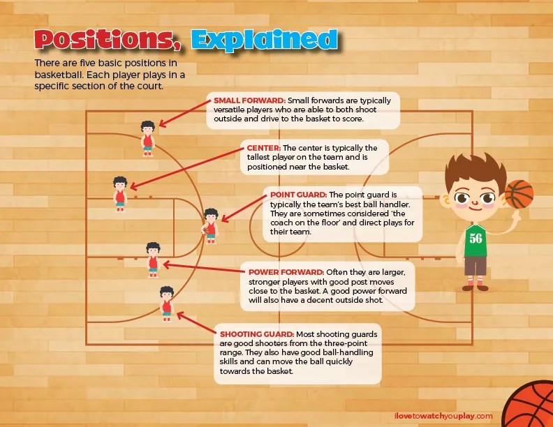 How many positions are in basketball