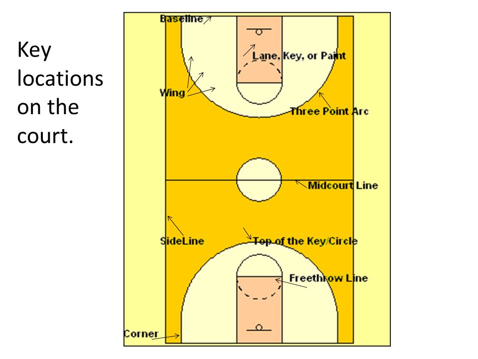 How to plan a basketball practice